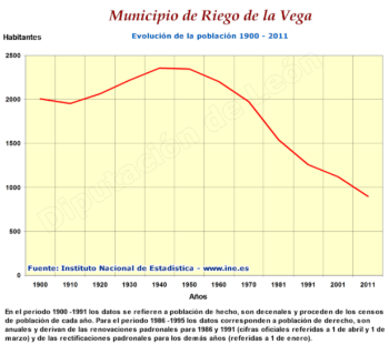 Evolución de la población 1900-2011