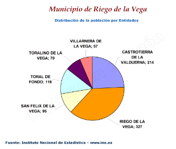 Distribución de la población por entidades